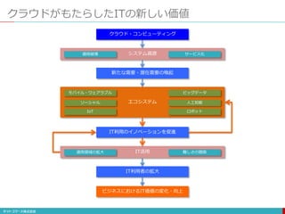 IT活用適用領域の拡大 難しさの隠蔽
システム資源
エコシステム
クラウドがもたらしたITの新しい価値
クラウド・コンピューティング
IT利用のイノベーションを促進
ビジネスにおけるIT価値の変化・向上
新たな需要・潜在需要の喚起
モバイル・ウェアラブル
ソーシャル 人工知能
ビッグデータ
IT利用者の拡大
IoT ロボット
価格破壊 サービス化
 