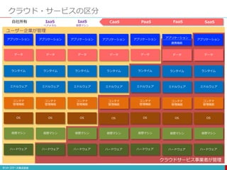 クラウド・サービスの区分
自社所有 IaaS
仮想マシン
CaaS PaaS FaaS
ユーザー企業が管理
ハードウェア
仮想マシン
コンテナ
管理機能
ミドルウェア
アプリケーション
OS
SaaS
ランタイム
データ
ハードウェア
仮想マシン
コンテナ
管理機能
ミドルウェア
アプリケーション
OS
ランタイム
データ
ハードウェア
仮想マシン
コンテナ
管理機能
ミドルウェア
アプリケーション
OS
ランタイム
データ
ハードウェア
仮想マシン
コンテナ
管理機能
ミドルウェア
アプリケーション
OS
ランタイム
データ
ハードウェア
仮想マシン
コンテナ
管理機能
ミドルウェア
アプリケーション
OS
ランタイム
データ
ハードウェア
仮想マシン
コンテナ
管理機能
ミドルウェア
アプリケーション
OS
ランタイム
データ
ハードウェア
仮想マシン
コンテナ
管理機能
ミドルウェア
アプリケーション
OS
ランタイム
データ
IaaS
ベアメタル
クラウドサービス事業者が管理
連携機能
CaaS PaaS FaaS SaaS
 