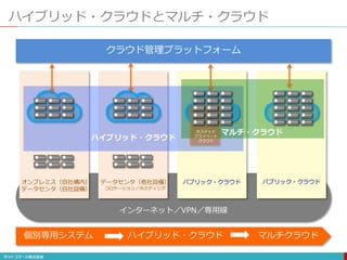 ハイブリッド・クラウドとマルチ・クラウド
クラウド管理プラットフォーム
オンプレミス（自社構内）
データセンタ（自社設備）
データセンタ（他社設備）
コロケーション／ホスティング
パブリック・クラウド パブリック・クラウド
ホステッド
プライベート
クラウドハイブリッド・クラウド
マルチ・クラウド
インターネット／VPN／専用線
個別専用システム ハイブリッド・クラウド マルチクラウド
 