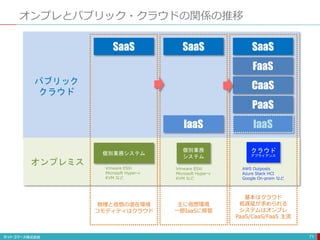 オンプレとパブリック・クラウドの関係の推移
71
SaaS SaaS
IaaS
SaaS
PaaS
IaaS
個別業務システム
個別業務
システム
クラウド
アプライアンス
物理と仮想の混在環境
コモディティはクラウド
主に仮想環境
一部IaaSに移管
基本はクラウド
低遅延が求められる
システムはオンプレ
PaaS/CaaS/FaaS 主流
AWS Outposts
Azure Stack HCI
Google On-prem など
Vmware ESXi
Microsoft Hyper-v
KVM など
Vmware ESXi
Microsoft Hyper-v
KVM など
CaaS
FaaS
パブリック
クラウド
オンプレミス
 