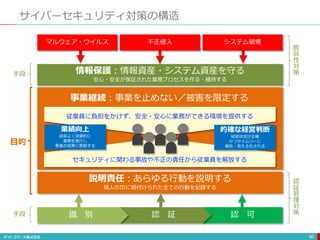 サイバーセキュリティ対策の構造
80
情報保護：情報資産・システム資産を守る
安心・安全が保証された業務プロセスを作る・維持する
説明責任：あらゆる行動を説明する
個人のIDに紐付けられた全ての行動を記録する
認 可認 証識 別
マルウェア・ウイルス 不正侵入 システム破壊
従業員に負担をかけず、安全・安心に業務ができる環境を提供する
セキュリティに関わる事故や不正の責任から従業員を解放する
業績向上
効率よく効果的に
業務を遂行し
事業の成果に貢献する
的確な経営判断
経営状況が正確
かつタイムリーに
報告・見える化される
手段
手段
目的
脆
弱
性
対
策
認
証
管
理
対
策
事業継続：事業を止めない／被害を限定する
 