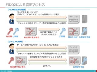 FIDO2による認証プロセス
84
サービスを使いたいので
デバイス（PCやスマホ）などを登録したいと通知
チャレンジ
12We5fqE08
5xO7QpWz9
チャレンジを送る（ユーザー専用受付番号のような役割）
秘密鍵 公開鍵
チャレンジ
12We5fqE08
5xO7QpWz9
秘密鍵で電子署名
チャレンジ
12We5fqE08
5xO7QpWz9
公開鍵 署名を検証
秘密鍵で署名された
チャレンジを送る
公開鍵を登録
チャレンジ
12We5fqE08
5xO7QpWz9
サービスを使いたいので、ログインしたいと通知
チャレンジを送る（ユーザー専用受付番号のような役割）
チャレンジ
12We5fqE08
5xO7QpWz9
秘密鍵で電子署名
チャレンジ
12We5fqE08
5xO7QpWz9
秘密鍵で署名されたチャレンジを送る
公開鍵で検証ログイン
【FIDO認証期の登録】
【サービスの利用】
 