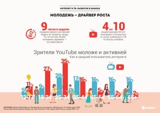 Интернет и ТВ: развитие в цифрах
Молодежь — драйвер роста
Источник: Nielsen Global Video-on-Demand Survey, 61 countries, 2016 Ericsson, TV & Media report 2015,
Россия, Внутренние данные Google, апр. 2016, Россия 12+ TNS, апрель 2016, Россия, города 100К+, 12+.
 