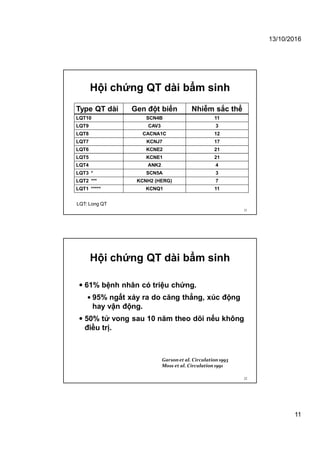 13/10/2016
11
Hội chứng QT dài bẩm sinh
Type QT dài Gen đột biến Nhiễm sắc thể
LQT10 SCN4B 11
LQT9 CAV3 3
LQT8 CACNA1C 12
LQT7 KCNJ7 17
LQT6 KCNE2 21
LQT5 KCNE1 21
LQT4 ANK2 4
LQT3 * SCN5A 3
LQT2 *** KCNH2 (HERG) 7
LQT1 ***** KCNQ1 11
21
LQT: Long QT
Hội chứng QT dài bẩm sinh
 61% bệnh nhân có triệu chứng.
 95% ngất xảy ra do căng thẳng, xúc động
hay vận động.
 50% tử vong sau 10 năm theo dõi nếu không
điều trị.
Garsonet al. Circulation1993
Moss et al. Circulation1991
22
 