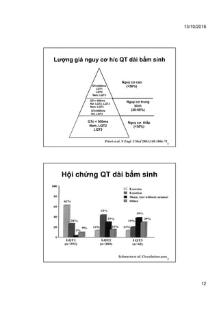 13/10/2016
12
Lượng giá nguy cơ h/c QT dài bẩm sinh
Priori et al. N Engl. J Med 2003;348:1866-74
Nguy cơ cao
(>50%)
Nguy cơ trung
bình
(30-50%)
Nguy cơ thấp
(<30%)
QTc < 500ms
Nam, LQT2
LQT2
QTc< 500ms
Nữ, LQT2, LQT3
Nam, LQT3
QTc≥500ms
Nữ, LQT3
QTc≥500ms
LQT1
LQT2
Nam, LQT3
23
Hội chứng QT dài bẩm sinh
Schwartzet al. Circulation2001
24
 