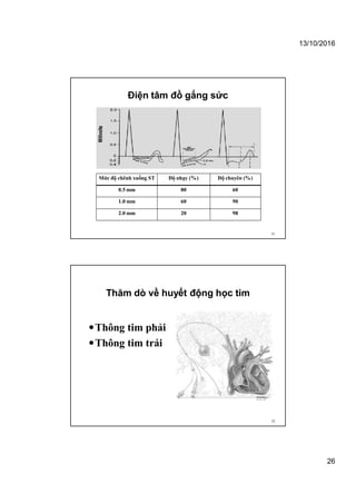 13/10/2016
26
Điện tâm đồ gắng sức
Mức độ chênh xuống ST Độ nhạy (%) Độ chuyên (%)
0.5 mm 80 60
1.0 mm 60 90
2.0 mm 20 98
51
Thăm dò về huyết động học tim
Thông tim phải
Thông tim trái
52
 