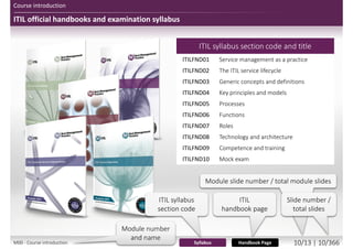 ITIL official handbooks and examination syllabus
Course introduction
ITIL syllabus section code and title
ITILFND01 Service management as a practice
ITILFND02 The ITIL service lifecycle
ITILFND03 Generic concepts and definitions
ITILFND04 Key principles and models
ITILFND05 Processes
ITILFND06 Functions
ITILFND07 Roles
ITILFND08 Technology and architecture
ITILFND09 Competence and training
ITILFND10 Mock exam
Syllabus Handbook Page
Module slide number / total module slides
Slide number /
total slides
Module number
and name
ITIL
handbook page
ITIL syllabus
section code
M00 - Course introduction 10/13 | 10/370
 