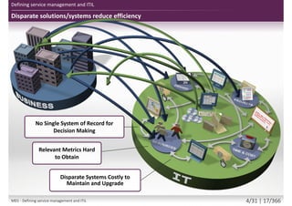 Disparate solutions/systems reduce efficiency
Defining service management and ITIL
No Single System of Record for
Decision Making
Relevant Metrics Hard
to Obtain
Disparate Systems Costly to
Maintain and Upgrade
M01 - Defining service management and ITIL 4/34 | 17/370
 