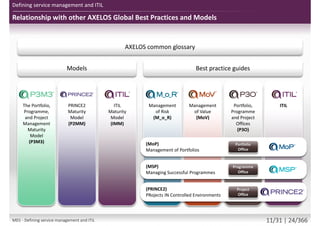 Relationship with other AXELOS Global Best Practices and Models
Defining service management and ITIL
The Portfolio,
Programme,
and Project
Management
Maturity
Model
(P3M3)
ITIL
Maturity
Model
(IMM)
ITILPortfolio,
Programme
and Project
Offices
(P3O)
Management
of Value
(MoV)
Management
of Risk
(M_o_R)
Best practice guides
AXELOS common glossary
PRINCE2
Maturity
Model
(P2MM)
Models
(MoP)
Management of Portfolios
(MSP)
Managing Successful Programmes
(PRINCE2)
PRojects IN Controlled Environments
Portfolio
Office
Programme
Office
Project
Office
RESILIA
M01 - Defining service management and ITIL 11/34 | 24/370
 