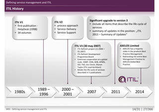 ITIL History
Defining service management and ITIL
1980s
1989 –
1996
2000 –
2001
2007 2011 2014
ITIL V1
• first publication -
HelpDesk (1998)
• 34 volumes
ITIL V2
• process approach
• Service Delivery
• Service Support
ITIL V3 (30 may 2007)
• ITIL Refresh project (11.2004 –
05.2007)
• ITIL Refresh Development
Programme Board
• Extensive cooperation on a global
scale: itSMF, EXIN, ISEB, APMG,
ISO, TSO, Jim Clinch, Sharon
Taylor (ITIL Lead Architect)
• Model the life cycle of services
described in 5 publications
Significant upgrade to version 3
• include all items that describe the life cycle of
services
• summary of updates in the position: „ITIL
2011 – Summary of Updates”
AXELOS Limited
• AXELOS has a majority
stake in the products Best
Practice Management
• Rebranding the entire Best
Management Practice to
AXELOS Global Best
Practice
M01 - Defining service management and ITIL 14/34 | 27/370
 