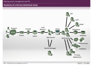 Anatomy of a Service (technical view)
Defining service management and ITIL
Applications
FirewallNetwork
Switch
Load
Balancer Portal
Identity Manager
Web Servers
Router
SAP
PSFT
Siebel
3rd Party
Applications
Databases
Mainframe
Database
Web Services
M01 - Defining service management and ITIL 18/34 | 31/370
 