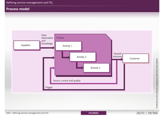 Process model
Defining service management and ITIL
©AXELOSLtd.2013.MaterialisreproducedunderlicencefromAXELOS.
ITILFND01M01 - Defining service management and ITIL 26/34 | 39/370
 