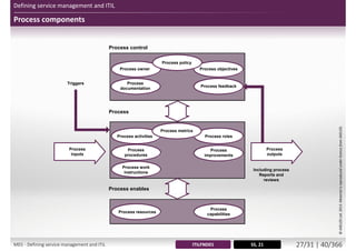 Process components
Defining service management and ITIL
©AXELOSLtd.2013.MaterialisreproducedunderlicencefromAXELOS.
ITILFND01 SS, 21
Process control
Process owner
Process policy
Process objectives
Process
documentation
Process feedback
Process activities
Process metrics
Process roles
Process
procedures
Process
improvements
Process work
instructions
Process resources
Process
capabilities
Process
Process enables
Triggers
Process
inputs
Process
outputs
Including process
Reports and
reviews
M01 - Defining service management and ITIL 27/34 | 40/370
 