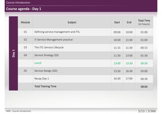 Day1
Module Subject Start End
Total Time
(in hours)
01 Defining service management and ITIL 09:00 10:00 01:00
02 IT Service Management practice 10:00 11:00 01:00
03 The ITIL Service Lifecycle 11:15 11:30 00:15
04 Service Strategy (SS) 11:30 13:00 01:30
Lunch 13:00 13:30 00:30
05 Service Design (SD) 13:30 16:30 03:00
Recap Day 1 16:30 17:00 00:30
Total Training Time 08:00
Course agenda - Day 1
Course introduction
M00 - Course introduction 5/13 | 5/370
 