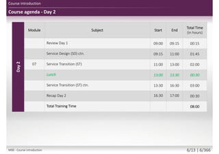 Day2
Module Subject Start End
Total Time
(in hours)
Review Day 1 09:00 09:15 00:15
Service Design (SD) ctn. 09:15 11:00 01:45
07 Service Transition (ST) 11:00 13:00 02:00
Lunch 13:00 13:30 00:30
Service Transition (ST) ctn. 13:30 16:30 03:00
Recap Day 2 16:30 17:00 00:30
Total Training Time 08:00
Course agenda - Day 2
Course introduction
M00 - Course introduction 6/13 | 6/370
 