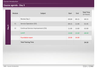 Day3
Module Subject Start End
Total Time
(in hours)
Review Day 1 09:00 09:15 00:15
11 Service Operation (SO) 09:15 11:00 01:45
12 Continual Service Improvement (CSI) 11:00 13:00 02:00
Lunch 13:00 13:30 00:30
Foundation exam 13:30 14:30
Total Training Time 04:30
Course agenda - Day 3
Course introduction
M00 - Course introduction 7/13 | 7/370
 