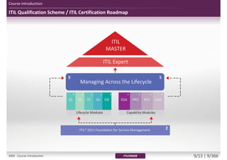 ITIL Qualification Scheme / ITIL Certification Roadmap
Course introduction
ITILFND09M00 - Course introduction 9/13 | 9/370
 