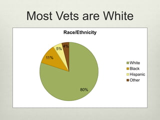 Most Vets are White
80%
11%
5%
4%
Race/Ethnicity
White
Black
Hispanic
Other
 