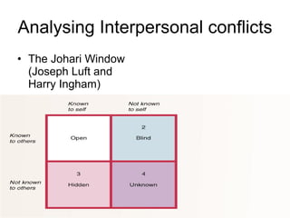 Analysing Interpersonal conflicts The Johari Window (Joseph Luft and Harry Ingham) 