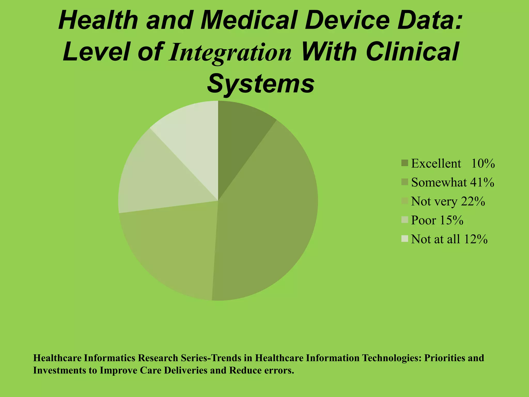 Excellent 10%
Somewhat 41%
Not very 22%
Poor 15%
Not at all 12%
Health and Medical Device Data:
Level of Integration With Clinical
Systems
Healthcare Informatics Research Series-Trends in Healthcare Information Technologies: Priorities and
Investments to Improve Care Deliveries and Reduce errors.
 