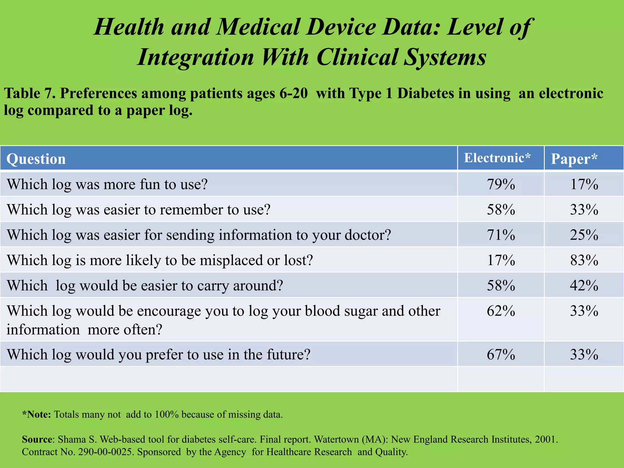 Health and Medical Device Data: Level of
Integration With Clinical Systems
Question Electronic* Paper*
Which log was more fun to use? 79% 17%
Which log was easier to remember to use? 58% 33%
Which log was easier for sending information to your doctor? 71% 25%
Which log is more likely to be misplaced or lost? 17% 83%
Which log would be easier to carry around? 58% 42%
Which log would be encourage you to log your blood sugar and other
information more often?
62% 33%
Which log would you prefer to use in the future? 67% 33%
Table 7. Preferences among patients ages 6-20 with Type 1 Diabetes in using an electronic
log compared to a paper log.
*Note: Totals many not add to 100% because of missing data.
Source: Shama S. Web-based tool for diabetes self-care. Final report. Watertown (MA): New England Research Institutes, 2001.
Contract No. 290-00-0025. Sponsored by the Agency for Healthcare Research and Quality.
 