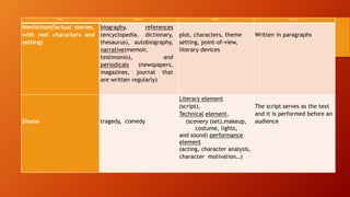 Genre Sub-genre Elements Structure
Nonfiction(factual stories,
with real characters and
setting)
biography, references
(encyclopedia, dictionary,
thesaurus), autobiography,
narrative(memoir,
testimonio), and
periodicals (newspapers,
magazines, journal that
are written regularly)
plot, characters, theme
setting, point-of-view,
literary devices
Written in paragraphs
Drama tragedy, comedy
Literary element
(script),
Technical element,
(scenery (set),makeup,
costume, lights,
and sound) performance
element
(acting, character analysis,
character motivation…)
The script serves as the text
and it is performed before an
audience
 