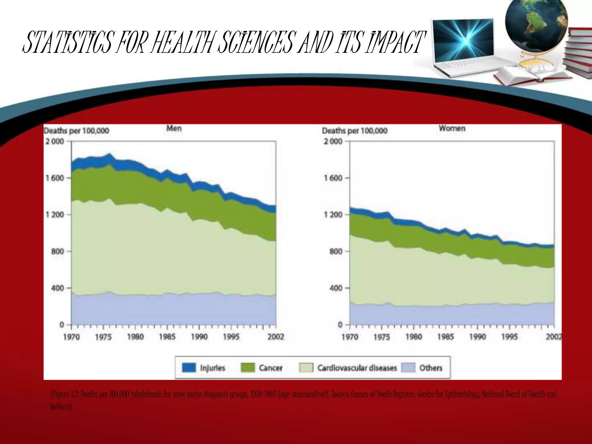STATISTICS FOR HEALTH SCIENCES AND ITS IMPACT
(Figure 3:2. Deaths per 100,000 inhabitantsfor some major diagnosis groups, 1970–2002 (age-standardized). Source: Causes of Death Register, Centre for Epidemiology, National Board of Health and
Welfare)
 