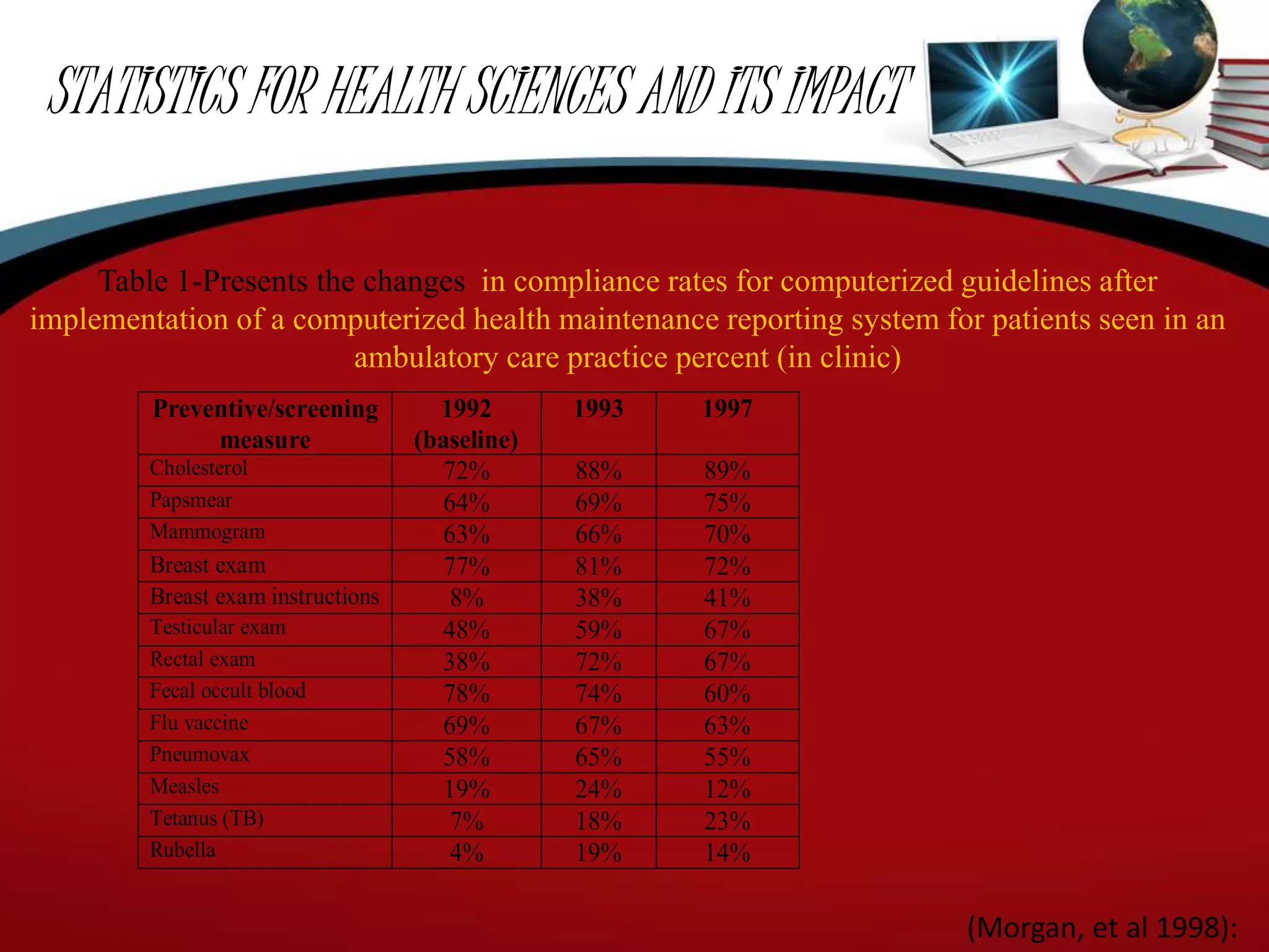 STATISTICS FOR HEALTH SCIENCES AND ITS IMPACT
Preventive/screening
measure
1992
(baseline)
1993 1997
Cholesterol 72% 88% 89%
Papsmear 64% 69% 75%
Mammogram 63% 66% 70%
Breast exam 77% 81% 72%
Breast exam instructions 8% 38% 41%
Testicular exam 48% 59% 67%
Rectal exam 38% 72% 67%
Fecal occult blood 78% 74% 60%
Flu vaccine 69% 67% 63%
Pneumovax 58% 65% 55%
Measles 19% 24% 12%
Tetanus (TB) 7% 18% 23%
Rubella 4% 19% 14%
Table 1-Presents the changes in compliance rates for computerized guidelines after
implementation of a computerized health maintenance reporting system for patients seen in an
ambulatory care practice percent (in clinic)
(Morgan, et al 1998):
 