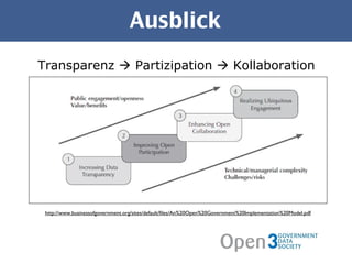 Ausblick Transparenz    Partizipation    Kollaboration http://www.businessofgovernment.org/sites/default/files/An%20Open%20Government%20Implementation%20Model.pdf 