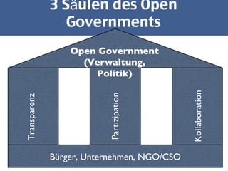 3 Säulen des Open Governments Open Government (Verwaltung, Politik) Transparenz Partizipation Kollaboration Bürger, Unternehmen, NGO/CSO 