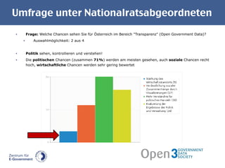 Umfrage unter Nationalratsabgeordneten Frage:  Welche Chancen sehen Sie für Österreich im Bereich "Transparenz" (Open Government Data)?  Auswahlmöglichkeit: 2 aus 4 Politik  sehen, kontrollieren und verstehen! Die  politischen  Chancen (zusammen  71% ) werden am meisten gesehen, auch  soziale  Chancen recht hoch,  wirtschaftliche  Chancen werden sehr gering bewertet 