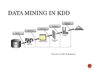 10
(Fayyad et al 1996, AI Magazine)
 