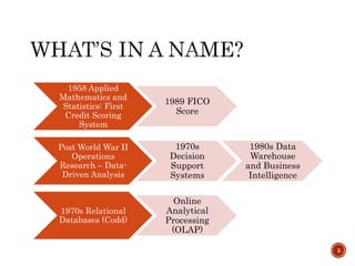 1958 Applied
Mathematics and
Statistics: First
Credit Scoring
System
1989 FICO
Score
Post World War II
Operations
Research – Data-
Driven Analysis
1970s
Decision
Support
Systems
1980s Data
Warehouse
and Business
Intelligence
1970s Relational
Databases (Codd)
Online
Analytical
Processing
(OLAP)
5
 