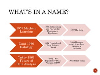 1959 Machine
Learning
1989 Data Mining
and Knowledge
Discovery in
Databases
1997 Big Data
Naur 1966
Datalogy
1974 Principles of
Data Science
(Naur)
2005 Business
Analytics = Data
Science in
Business
Tukey 1962
Future of
Data Analysis
Tukey 1977
Exploratory Data
Analysis (EDA)
1997 Data Science
6
 