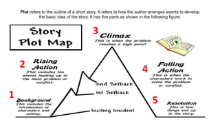 Plot refers to the outline of a short story. It refers to how the author arranges events to develop
the basic idea of the story. It has five parts as shown in the following figure:
1
2
3
4
5
 