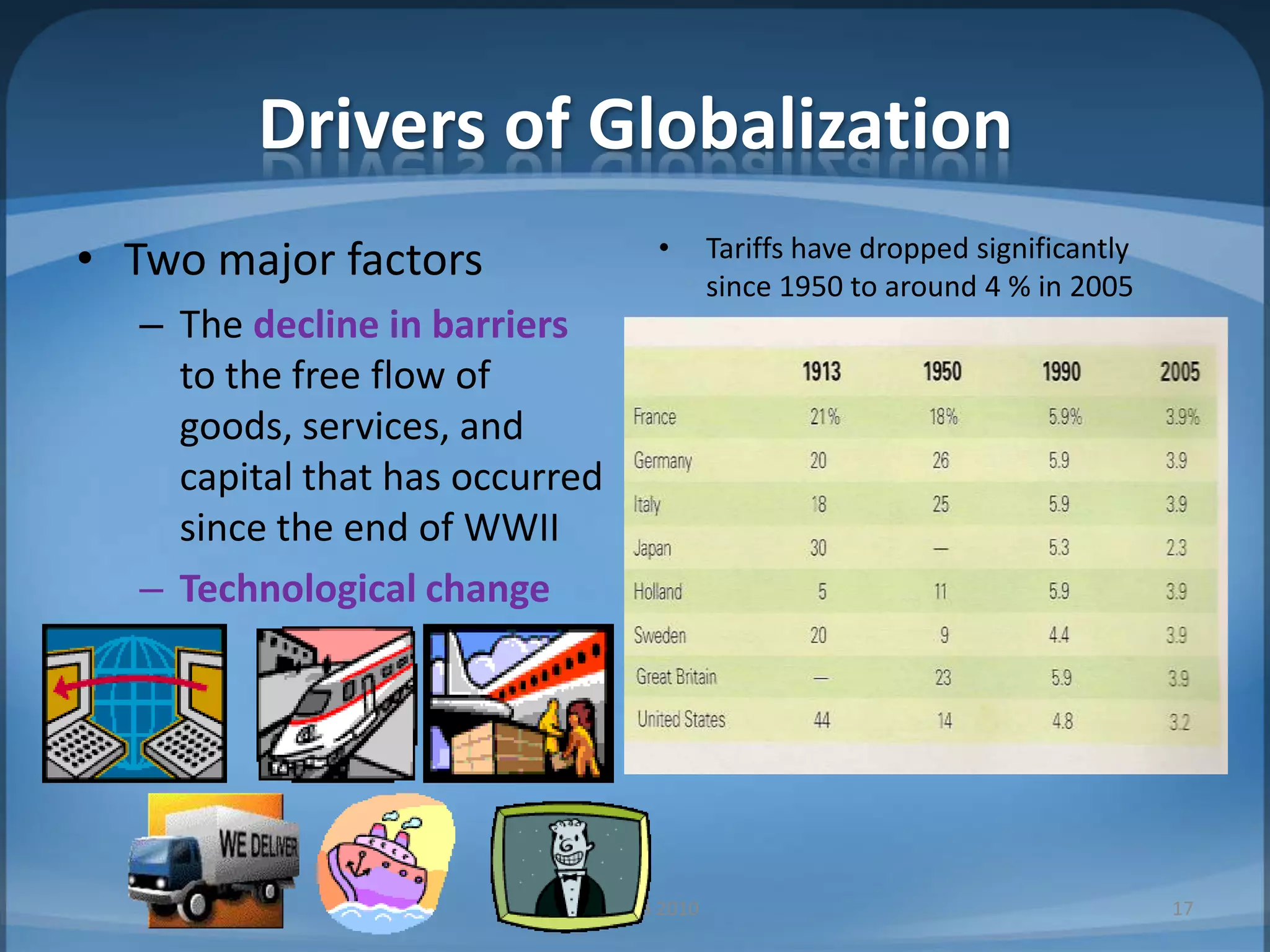 Drivers of GlobalizationTwo major factorsThe decline in barriers to the free flow of goods, services, and capital that has occurred since the end of WWIITechnological changeTariffs have dropped significantly since 1950 to around 4 % in 2005BBA, MIB 201017