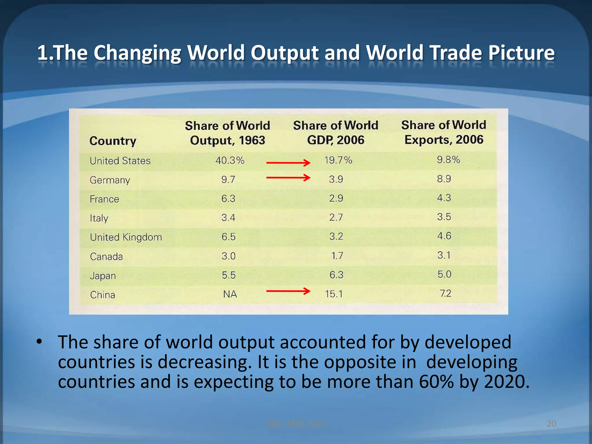 1.The Changing World Output and World Trade PictureThe share of world output accounted for by developed countries is decreasing. It is the opposite in  developing countries and is expecting to be more than 60% by 2020.BBA, MIB 201020