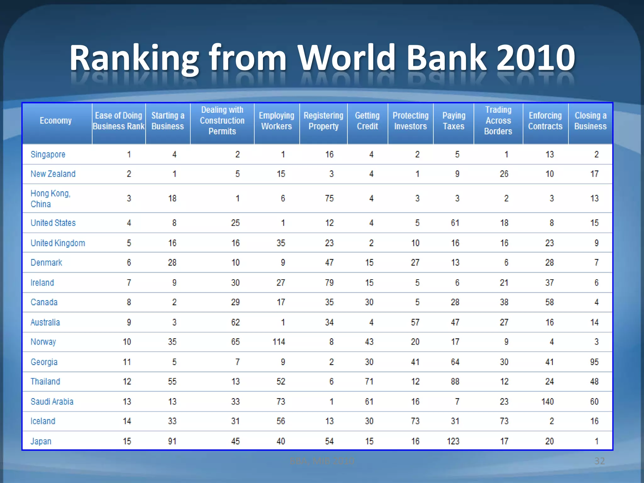 Ranking from World Bank 2010BBA, MIB 201032