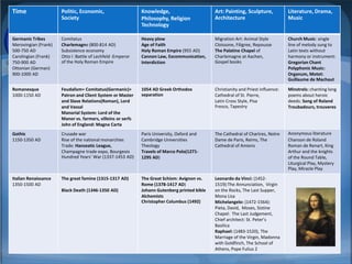Time                  Politic, Economic,                     Knowledge,                       Art: Painting, Sculpture,            Literature, Drama,
                      Society                                Philosophy, Religion             Architecture                         Music


Germanic Tribes
Merovingian (Frank)
                      Comitatus
                      Charlemagne (800-814 AD)
                                                            EU Medieval
                                                             Technology

                                                             Heavy plow
                                                             Age of Faith
                                                                                              Migration Art: Animal Style
                                                                                              Cloissone, Filigree, Repousse
                                                                                                                                   Church Music: single
                                                                                                                                   line of melody sung to
500-750 AD            Subsistence economy                    Holy Roman Empire (955 AD)       The Palatine Chapel of               Latin texts without
Carolingian (Frank)   Otto I :Battle of Lechfeld :Emperor    Cannon Law, Excommunication,     Charlemagne at Aachen,               harmony or instrument:
750-900 AD            of the Holy Roman Empire               Interdiction                     Gospel books                         Gregorian Chant
Ottonian (German)                                                                                                                  Polyphonic Music:
900-1000 AD                                                                                                                        Organum, Motet:
                                                                                                                                   Guillaume de Machaut

Romanesque            Feudalism= Comitatus(Germanic)+        1054 AD Greek Orthodox           Christianity and Priest influence:   Minstrels: chanting long
1000-1150 AD          Patron and Client System or Master     separation                       Cathedral of St. Pierre,             poems about heroic
                      and Slave Relations(Roman), Lord                                        Latin Cross Style, Pisa              deeds: Song of Roland
                      and Vassal                                                              Fresco, Tapestry                     Troubadours, trouveres
                      Manorial System: Lord of the
                      Manor vs. farmers, villeins or serfs
                      John of England: Magna Carta
Gothic                Crusade war                            Paris University, Oxford and     The Cathedral of Chartres, Notre     Anonymous literature
1150-1350 AD          Rise of the national monarchies        Cambridge Universities           Dame de Paris, Reims, The            Chanson de Roland
                      Trade: Hanseatic League,               Theology                         Cathedral of Amiens                  Roman de Renart, King
                      Champagne trade expo, Bourgeois        Travels of Marco Polo(1271-                                           Arthur and the knights
                      Hundred Years’ War (1337-1453 AD)      1295 AD)                                                              of the Round Table,
                                                                                                                                   Liturgical Play, Mystery
                                                                                                                                   Play, Miracle Play

Italian Renaissance   The great famine (1315-1317 AD)        The Great Schism: Avignon vs.    Leonardo da Vinci: (1452-
1350-1500 AD                                                 Rome (1378-1417 AD)              1519):The Annunciation, Virgin
                      Black Death (1346-1350 AD)             Johann Gutenberg printed bible   on the Rocks, The Last Supper,
                                                             Alchemists                       Mona Lisa
                                                             Christopher Columbus (1492)      Michelangelo: (1472-1564):
                                                                                              Pieta, David, Moses, Sistine
                                                                                              Chapel: The Last Judgement,
                                                                                              Chief architect: St. Peter’s
                                                                                              Basilica
                                                                                              Raphael: (1483-1520), The
                                                                                              Marriage of the Virgin, Madonna
                                                                                              with Goldfinch, The School of
                                                                                              Athens, Pope Fulius 2
 