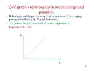 9
Q-V graph - relationship between charge and
potential
• If the charge and the p.d. is measured at various times of the charging
process, the following Q - V graph is obtained.
• The gradient is equal to a quantity known as capacitance.
Capacitance C = Q/V
Q
V
 