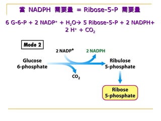 當當 NADPHNADPH 需要量需要量 = Ribose-5-P= Ribose-5-P 需要量需要量
6 G-6-P + 2 NADP6 G-6-P + 2 NADP++
+ H+ H22OO 5 Ribose-5-P + 2 NADPH+5 Ribose-5-P + 2 NADPH+
2 H2 H++
+ CO+ CO22
 