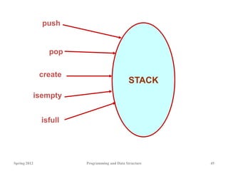 Spring 2012 Programming and Data Structure 45
STACK
push
create
pop
isfull
isempty
 