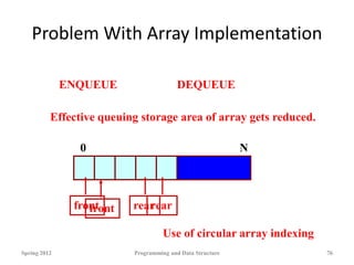 Problem With Array Implementation
Spring 2012 Programming and Data Structure 76
front rear
rear
ENQUEUE
front
DEQUEUE
Effective queuing storage area of array gets reduced.
Use of circular array indexing
0 N
 