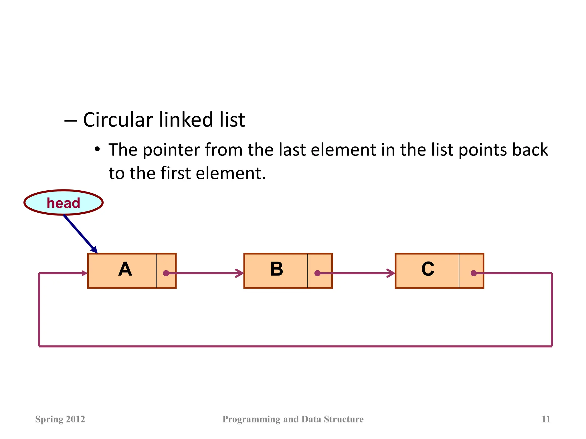 – Circular linked list
• The pointer from the last element in the list points back
to the first element.
Spring 2012 Programming and Data Structure 11
A B C
head
 
