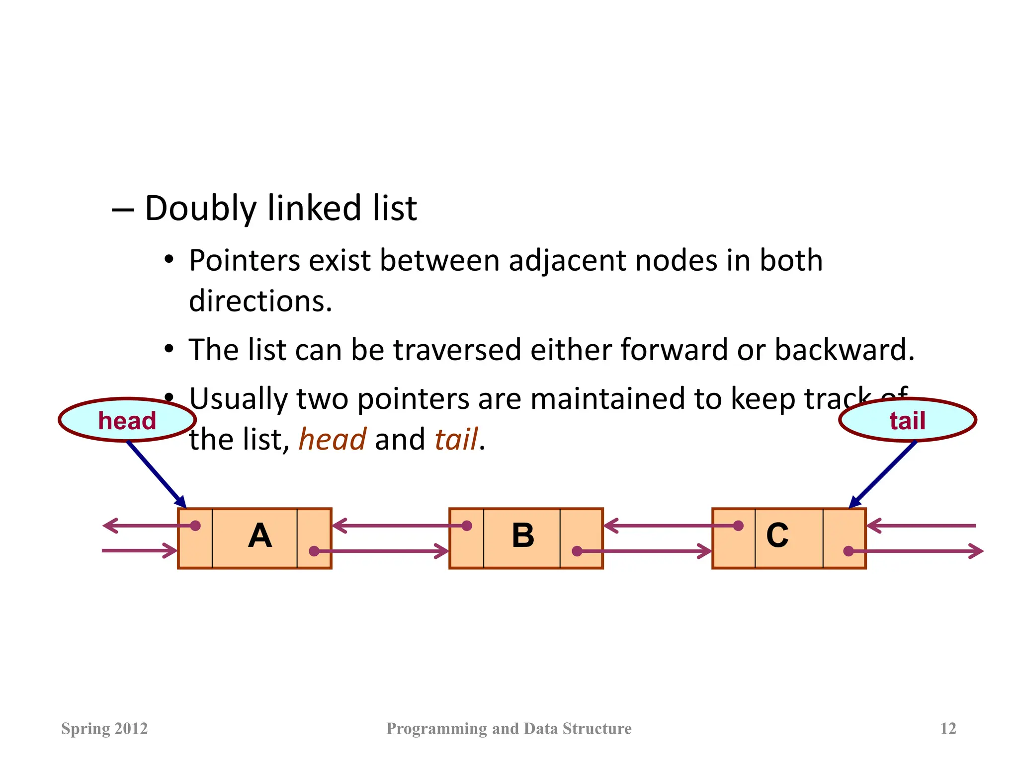 – Doubly linked list
• Pointers exist between adjacent nodes in both
directions.
• The list can be traversed either forward or backward.
• Usually two pointers are maintained to keep track of
the list, head and tail.
Spring 2012 Programming and Data Structure 12
A B C
head tail
 