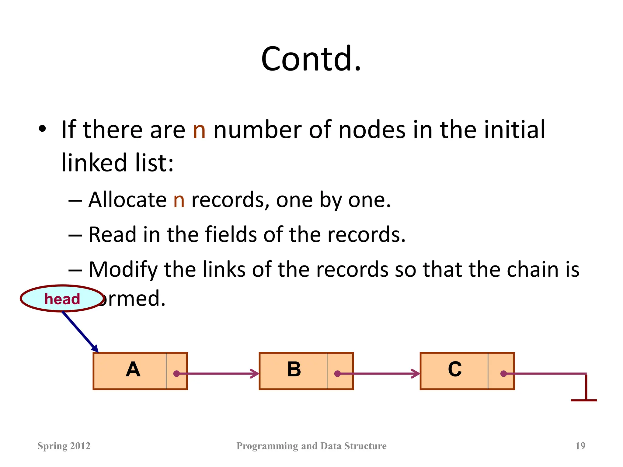 Contd.
• If there are n number of nodes in the initial
linked list:
– Allocate n records, one by one.
– Read in the fields of the records.
– Modify the links of the records so that the chain is
formed.
Spring 2012 Programming and Data Structure 19
A B C
head
 