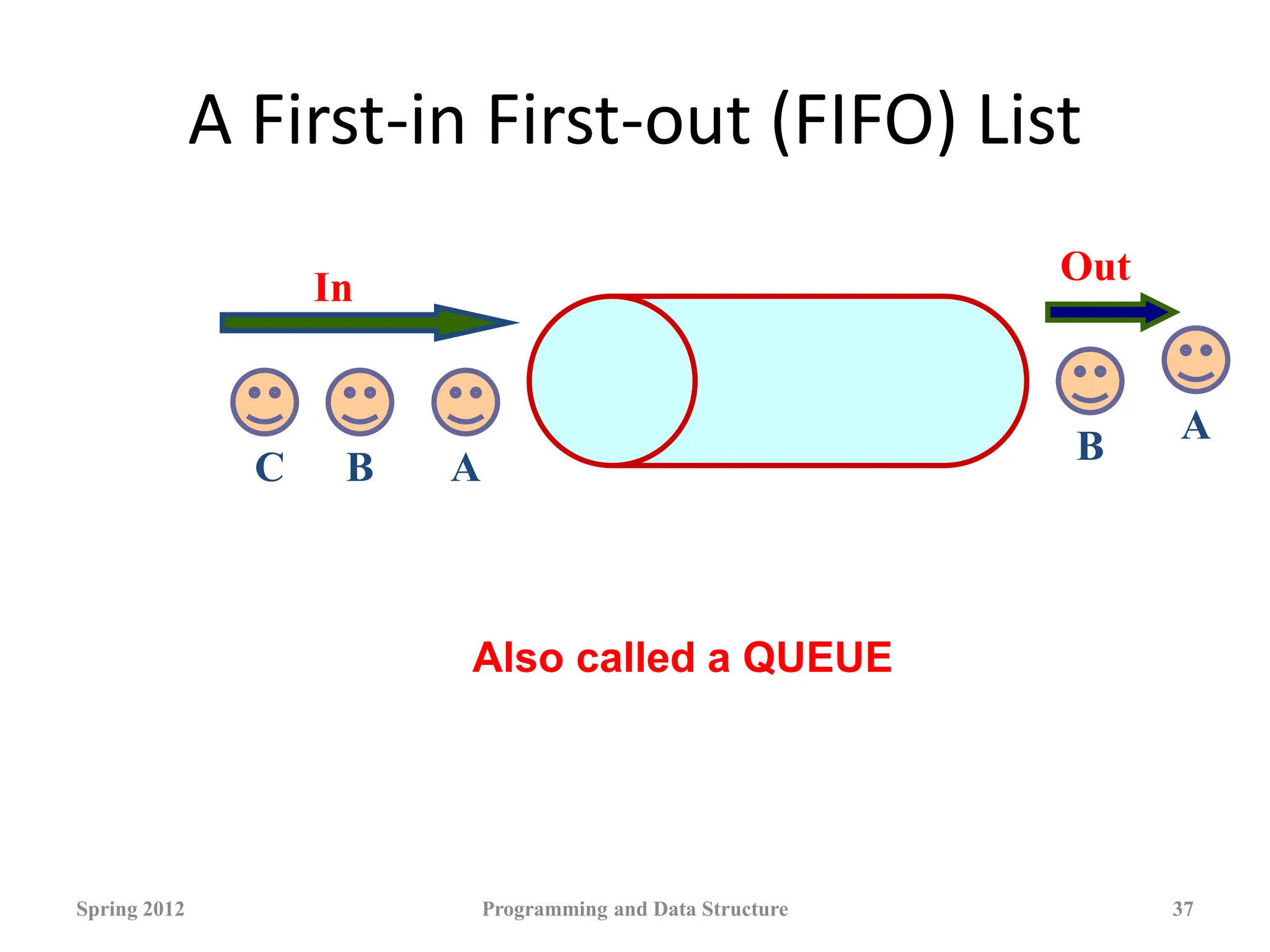 A First-in First-out (FIFO) List
Spring 2012 Programming and Data Structure 37
Also called a QUEUE
In Out
A
C B
A
B
 