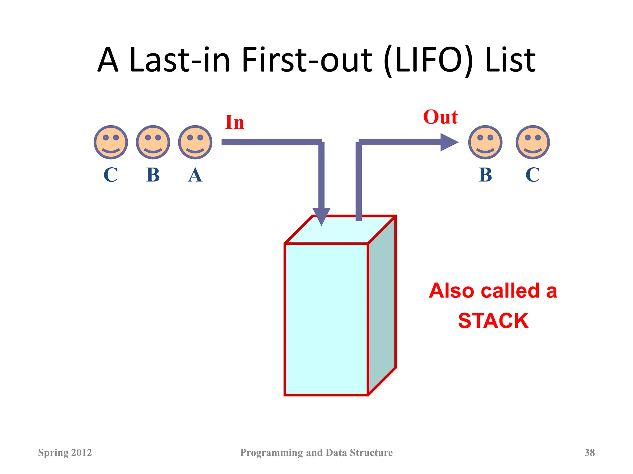 A Last-in First-out (LIFO) List
Spring 2012 Programming and Data Structure 38
In Out
A
B
C C
B
Also called a
STACK
 