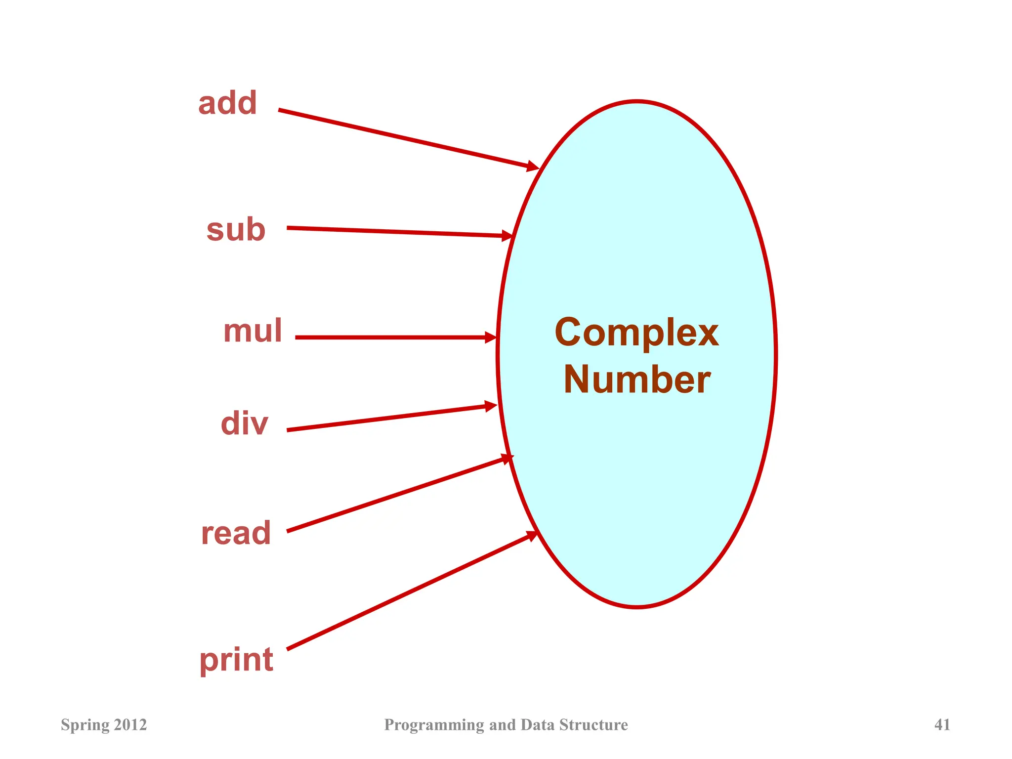 Spring 2012 Programming and Data Structure 41
Complex
Number
add
print
mul
sub
read
div
 