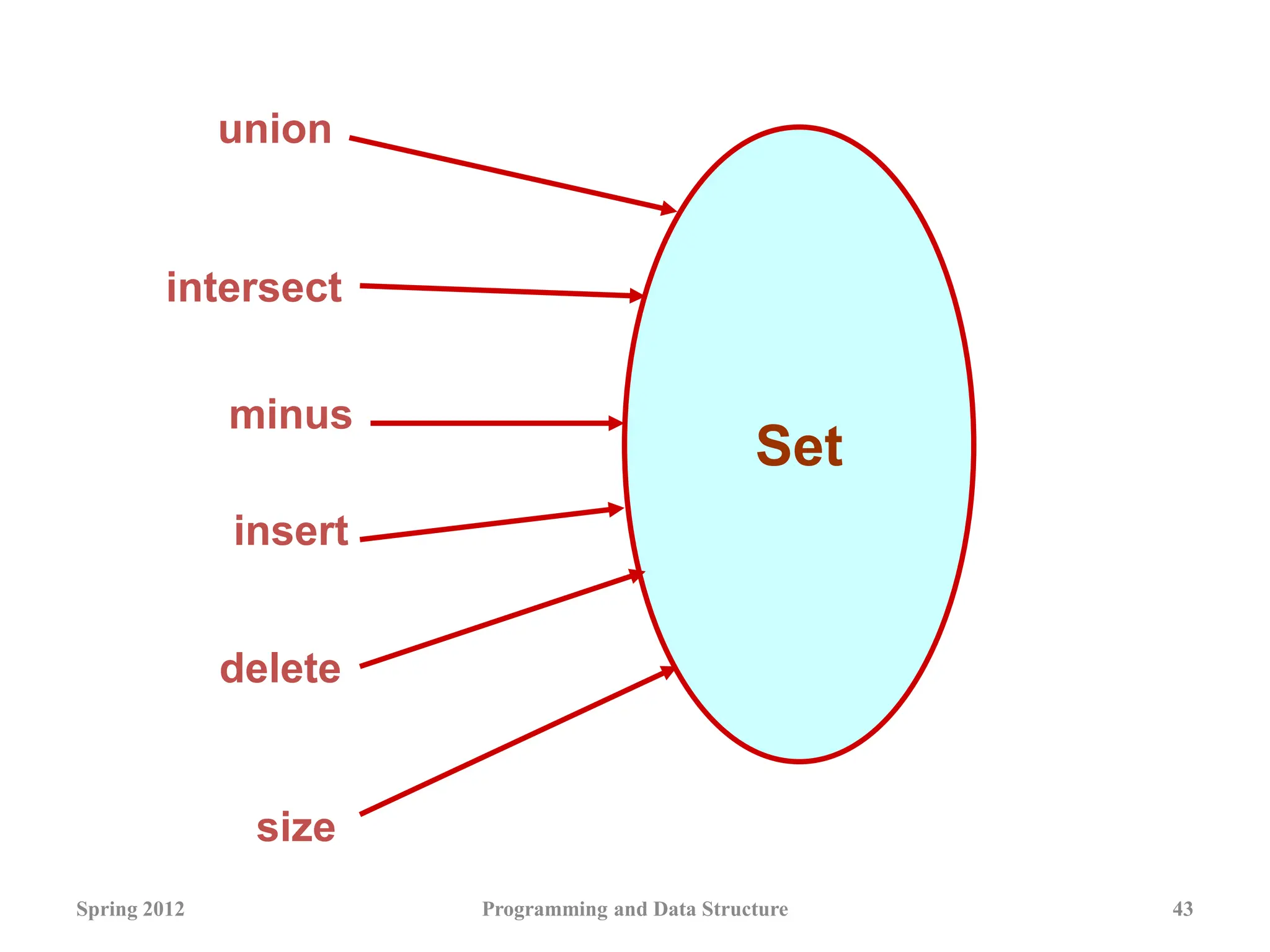 Spring 2012 Programming and Data Structure 43
Set
union
size
minus
intersect
delete
insert
 